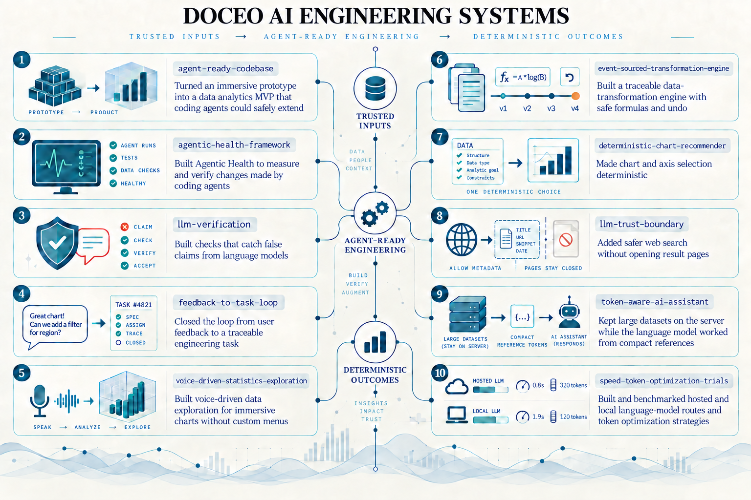 Diagram showing ten selected AI engineering systems connected from trusted inputs through agent-ready engineering to deterministic outcomes