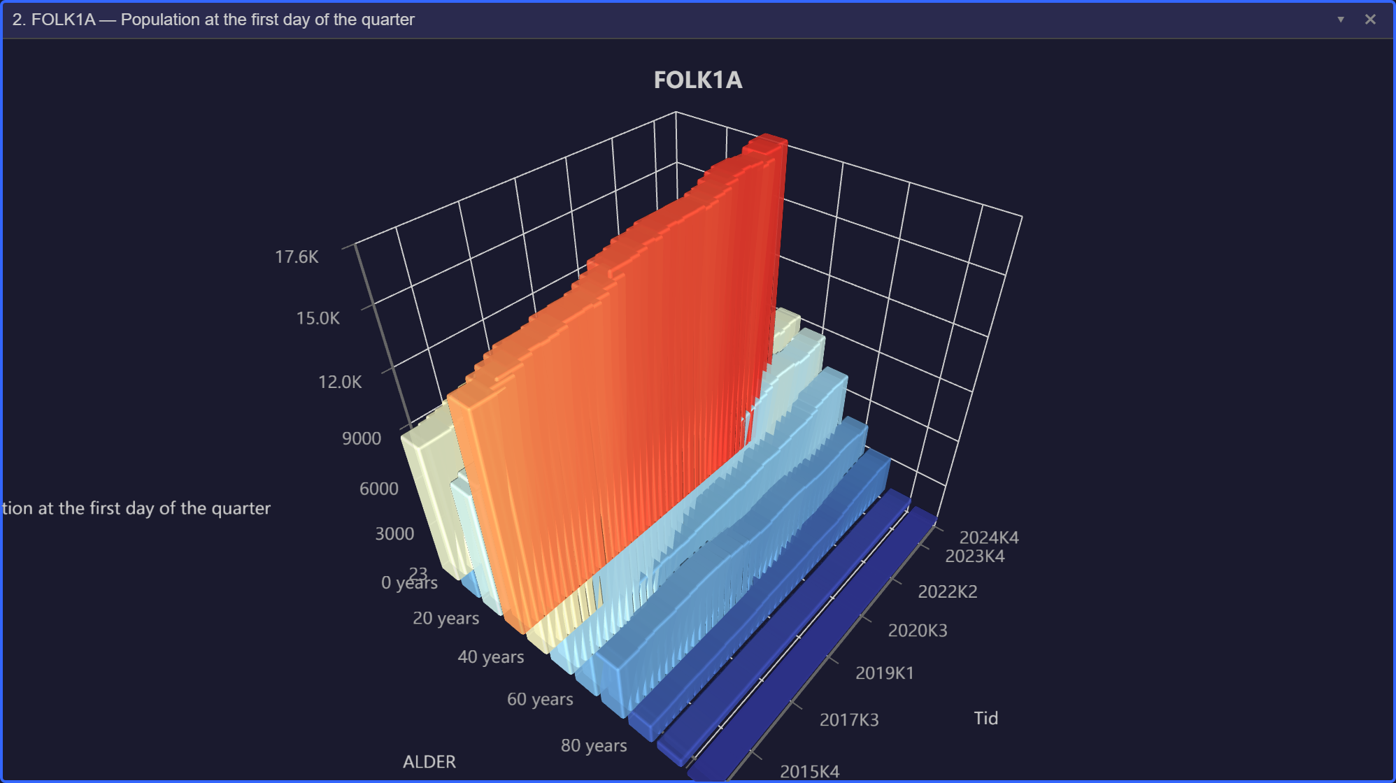 A 3D bar chart of Danish population data by age group and quarter, rendered in XR Data Explorer